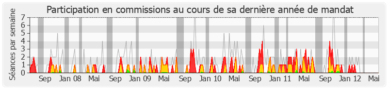 Participation commissions-legislature de Bernard Deflesselles