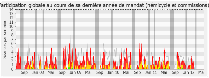 Participation globale-legislature de Bernard Deflesselles