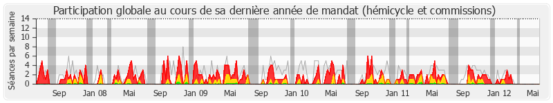 Participation globale-annee de Bernard Deflesselles