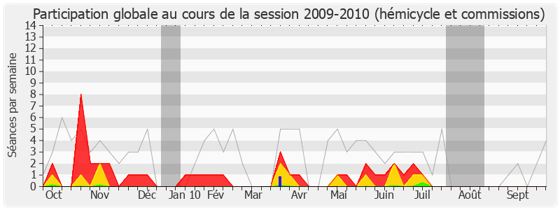 Participation globale-20092010 de Bernard Depierre