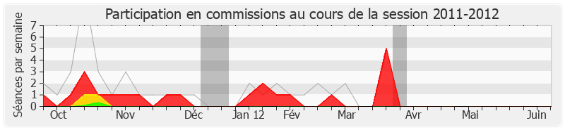 Participation commissions-20112012 de Bernard Depierre