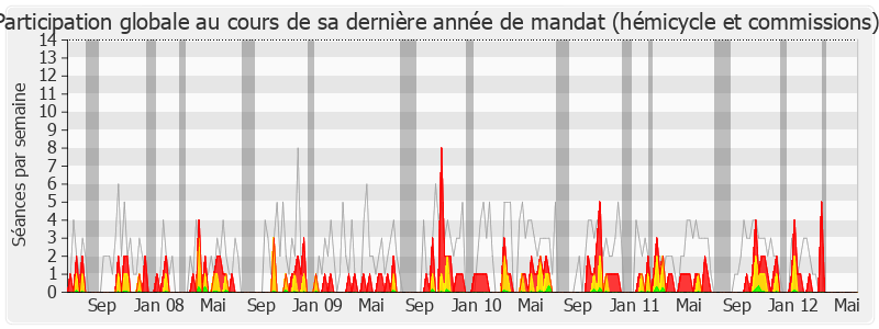 Participation globale-legislature de Bernard Depierre