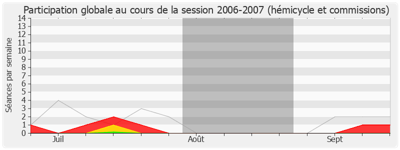 Participation globale-20062007 de Bernard Derosier