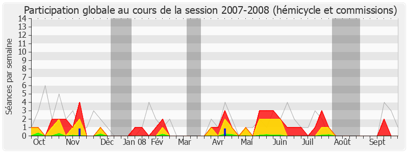 Participation globale-20072008 de Bernard Derosier