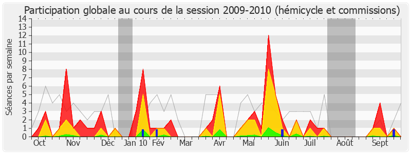 Participation globale-20092010 de Bernard Derosier