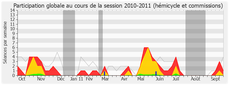 Participation globale-20102011 de Bernard Derosier