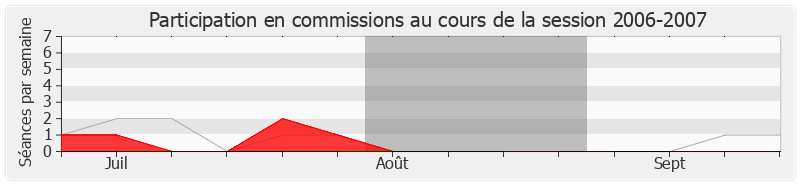 Participation commissions-20062007 de Bernard Gérard