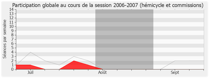 Participation globale-20062007 de Bernard Gérard