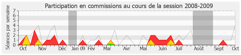 Participation commissions-20082009 de Bernard Gérard