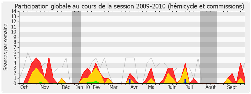 Participation globale-20092010 de Bernard Lesterlin