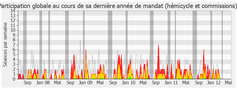 Participation globale-legislature de Bernard Lesterlin