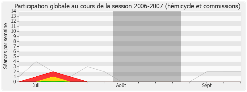 Participation globale-20062007 de Bernard Perrut