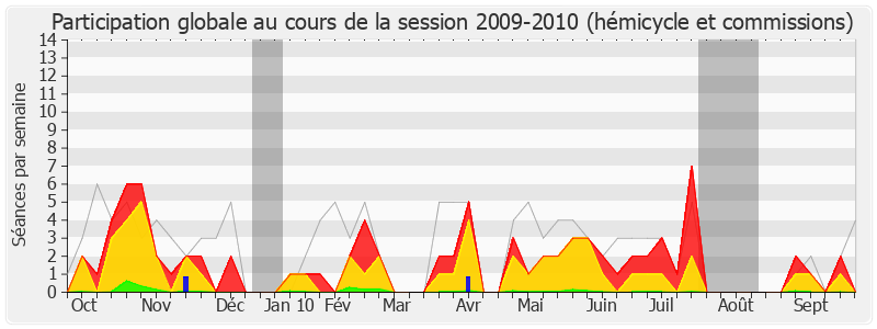 Participation globale-20092010 de Bernard Perrut