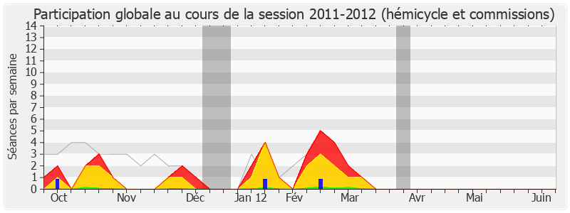 Participation globale-20112012 de Bernard Perrut