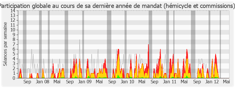 Participation globale-legislature de Bernard Perrut