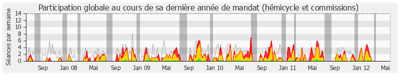 Participation globale-annee de Bernard Perrut