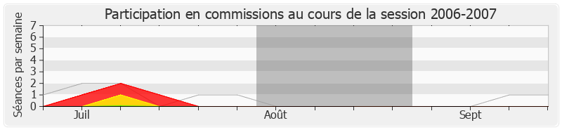 Participation commissions-20062007 de Bernard Roman