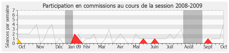 Participation commissions-20082009 de Bernard Roman