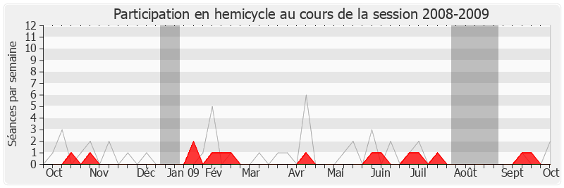 Participation hemicycle-20082009 de Bernard Roman