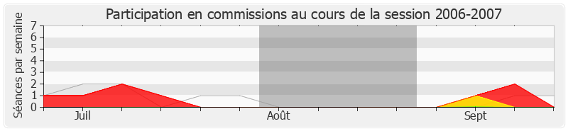 Participation commissions-20062007 de Bertrand Pancher