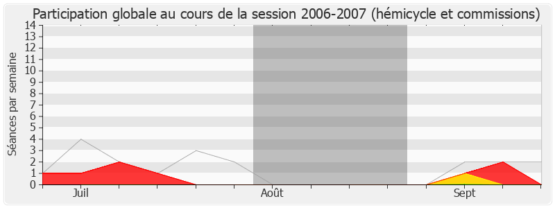 Participation globale-20062007 de Bertrand Pancher