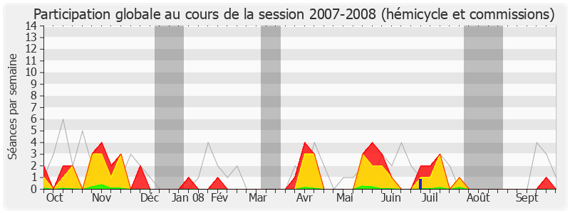 Participation globale-20072008 de Bertrand Pancher