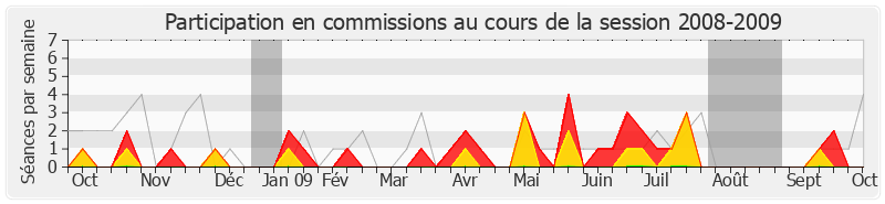 Participation commissions-20082009 de Bertrand Pancher