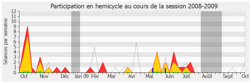 Participation hemicycle-20082009 de Bertrand Pancher