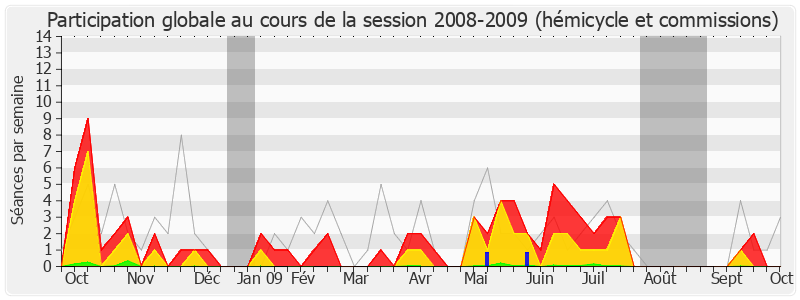 Participation globale-20082009 de Bertrand Pancher