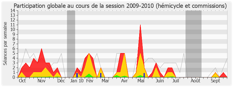 Participation globale-20092010 de Bertrand Pancher