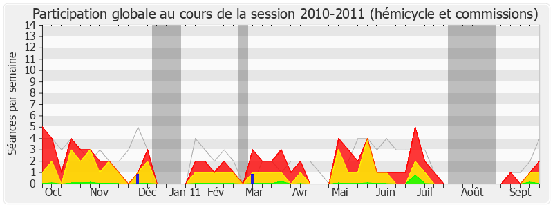 Participation globale-20102011 de Bertrand Pancher