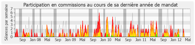 Participation commissions-legislature de Bertrand Pancher