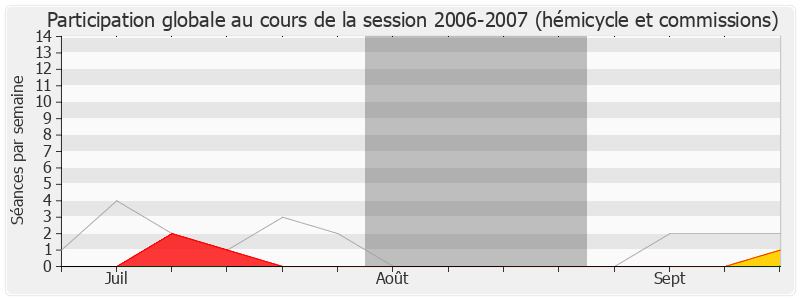 Participation globale-20062007 de Brigitte Barèges