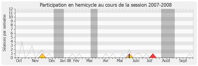 Participation hemicycle-20072008 de Brigitte Barèges