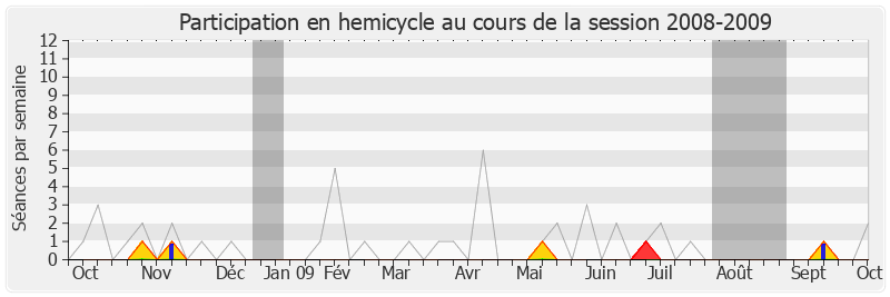 Participation hemicycle-20082009 de Brigitte Barèges