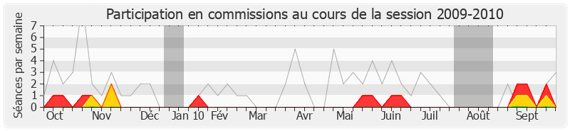 Participation commissions-20092010 de Brigitte Barèges