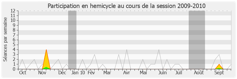 Participation hemicycle-20092010 de Brigitte Barèges