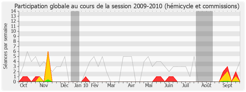 Participation globale-20092010 de Brigitte Barèges