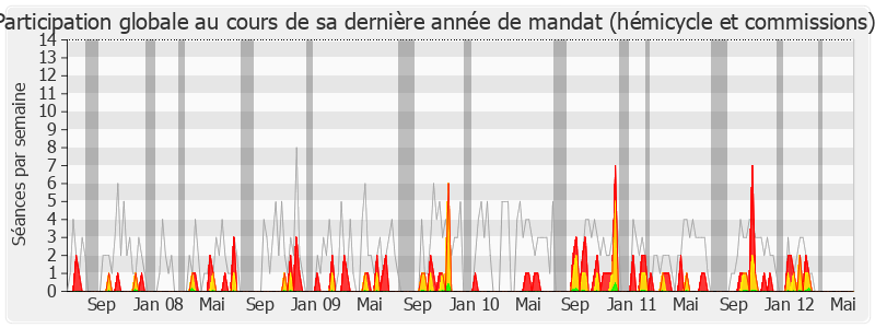 Participation globale-legislature de Brigitte Barèges