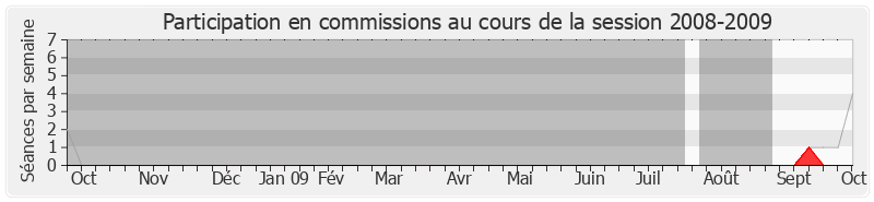 Participation commissions-20082009 de Bruno Bourg-Broc