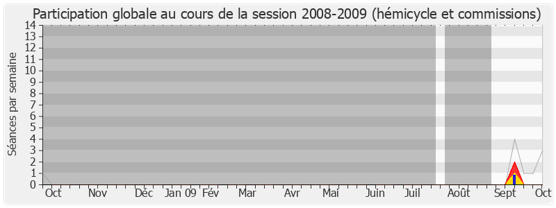 Participation globale-20082009 de Bruno Bourg-Broc