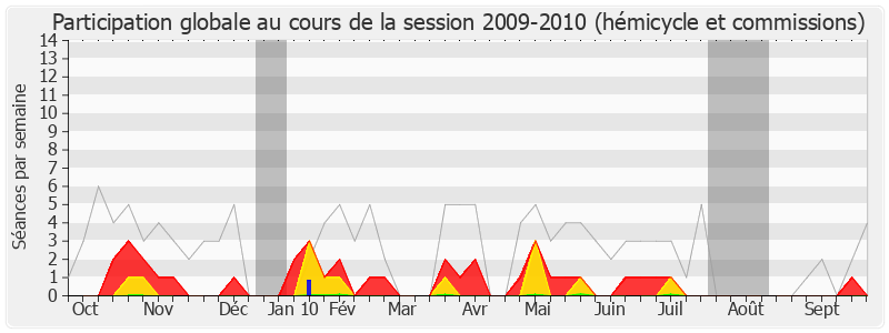 Participation globale-20092010 de Bruno Bourg-Broc