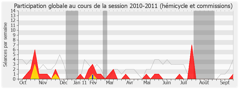 Participation globale-20102011 de Bruno Bourg-Broc