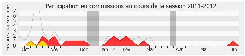 Participation commissions-20112012 de Bruno Bourg-Broc