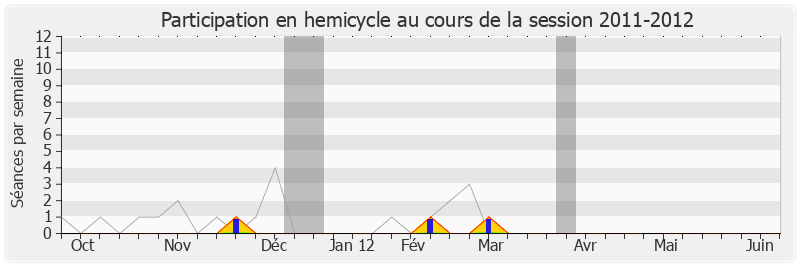 Participation hemicycle-20112012 de Bruno Bourg-Broc