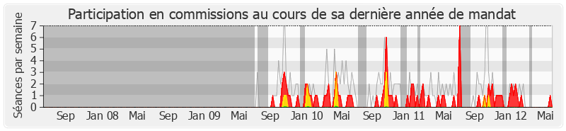 Participation commissions-legislature de Bruno Bourg-Broc