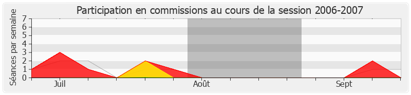 Participation commissions-20062007 de Bruno Le Maire