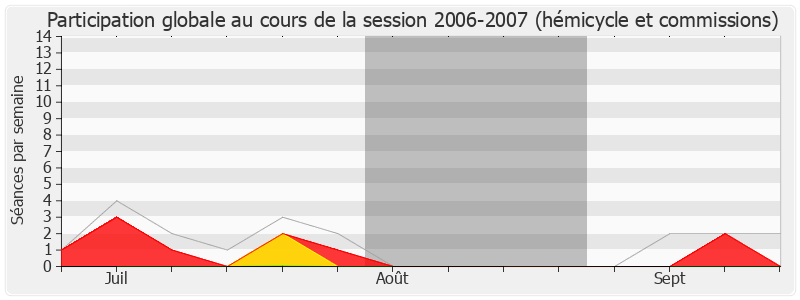 Participation globale-20062007 de Bruno Le Maire