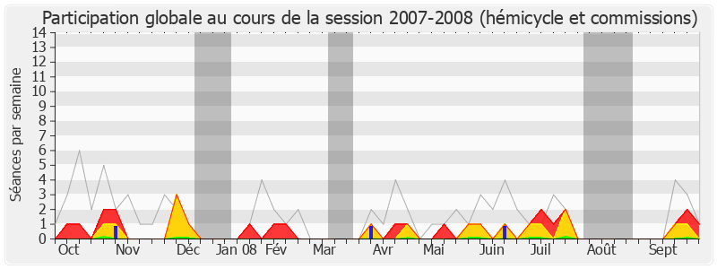 Participation globale-20072008 de Bruno Le Maire