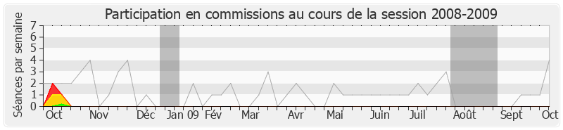 Participation commissions-20082009 de Bruno Le Maire